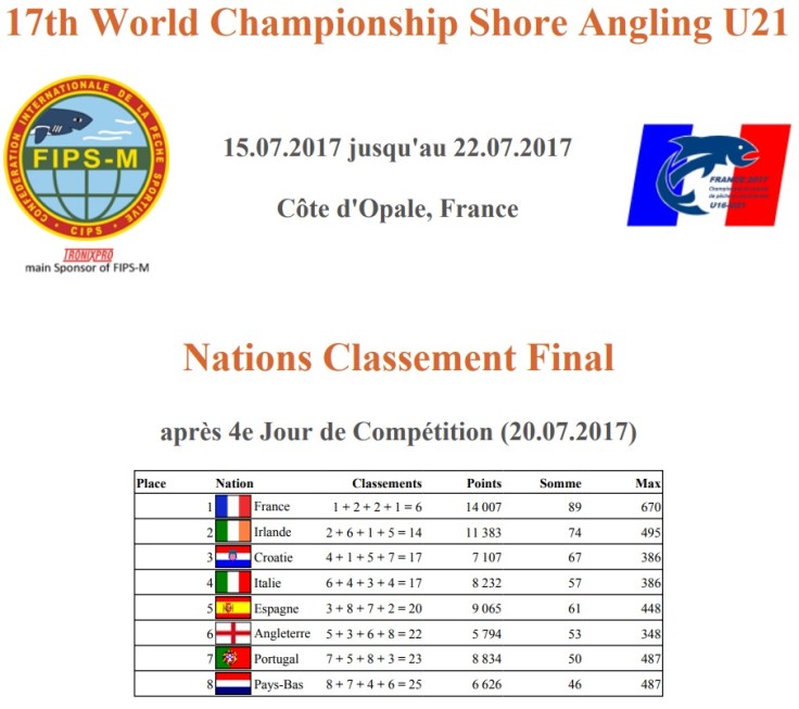 Classement general final U21 nations.jpg