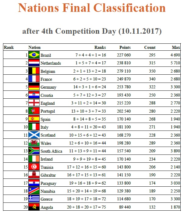 classement final championnat du monde 2017 surfcasting afrique du sud