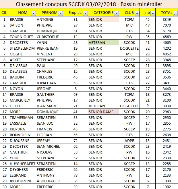 classement concours sccdk bassin mineralier 03-02-2018 1sur3
