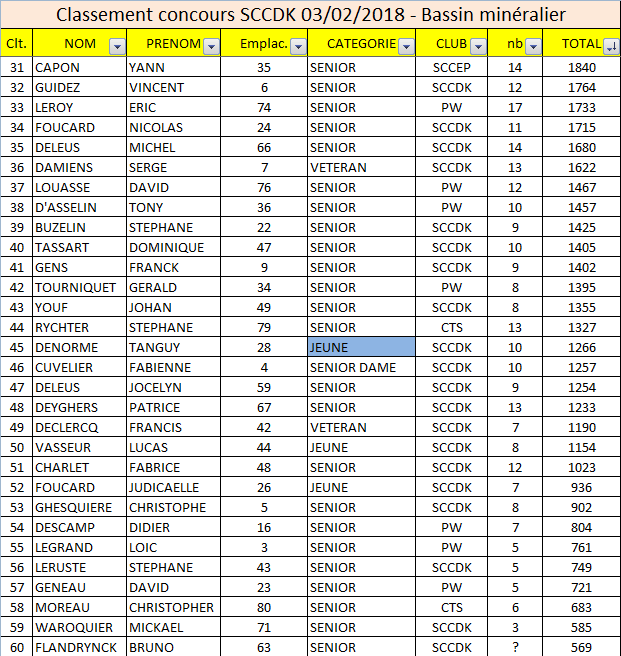 classement concours sccdk bassin mineralier 03-02-2018 2sur3.png