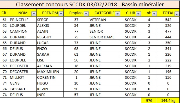 classement concours sccdk bassin mineralier 03-02-2018 3sur3