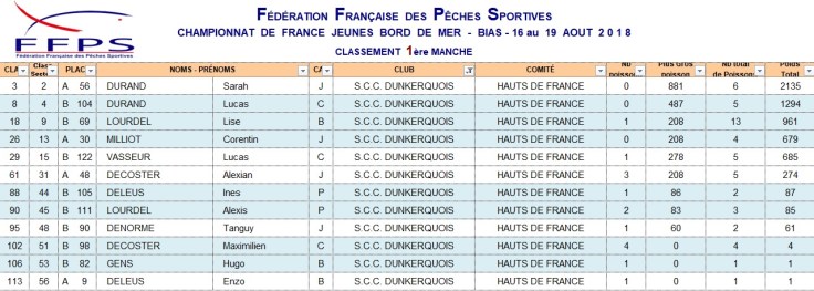 classement manche 1 SCCDK