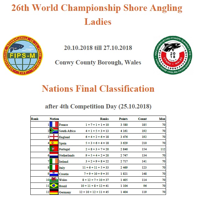 classement final dames cdm 2018 wales