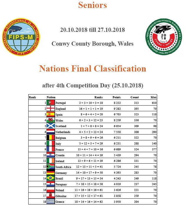 classement final hommes cdm 2018 wales